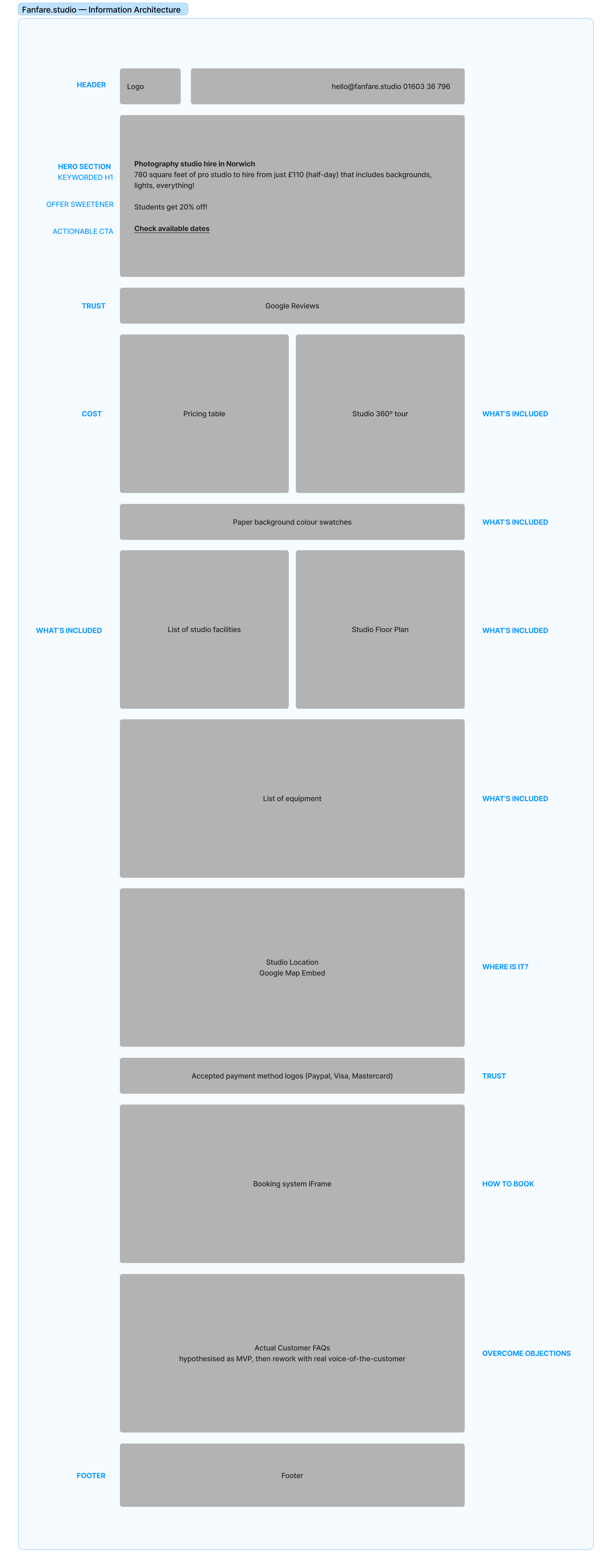 Information Architecture