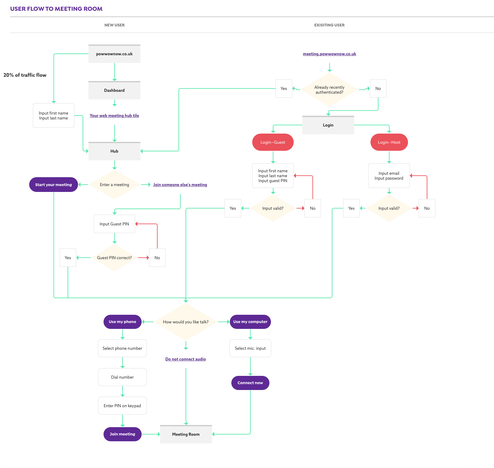 Powwownow - Engage web meetings user flow